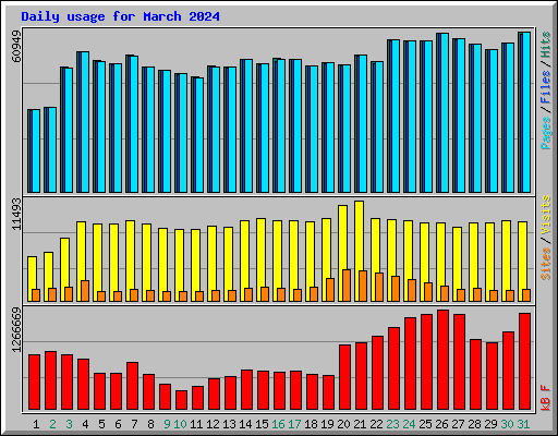 Daily usage for March 2024