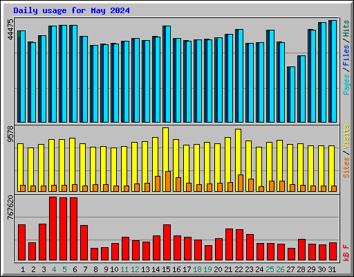 Daily usage for May 2024