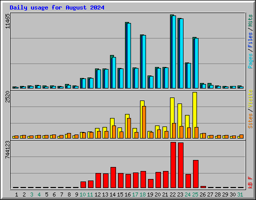 Daily usage for August 2024