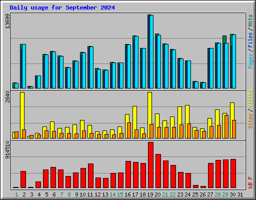 Daily usage for September 2024