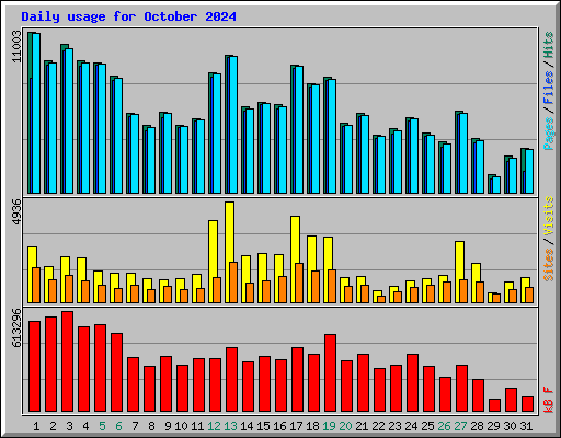 Daily usage for October 2024