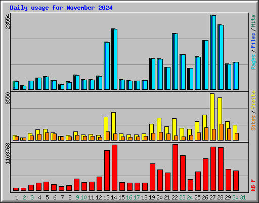 Daily usage for November 2024