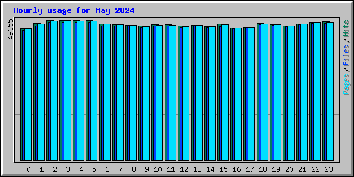 Hourly usage for May 2024